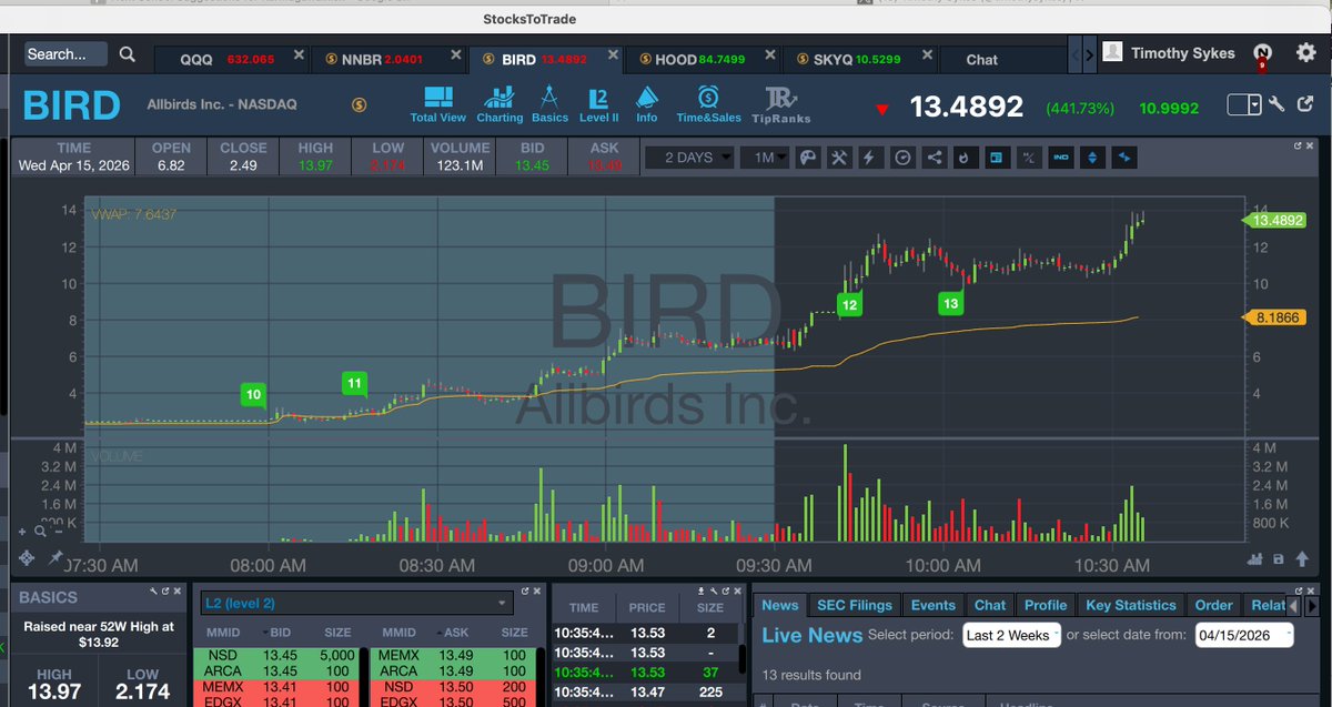 timothysykes's tweet photo. Now anotherrrrrrr $3/share on $BIRD up to the $13s...up $10/share since my first alert LOLOL. Tell me you are capitalizing either with trading profits or at least knowledge gains as this is an AWESOME short squeeze. Thank @EternaLEnVy1991 and all his toxic little leper shorts, thank you guys for your sacrifice and being so wrong literally every single morning!!