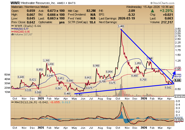 Westwater Resources $WWR 🧐
