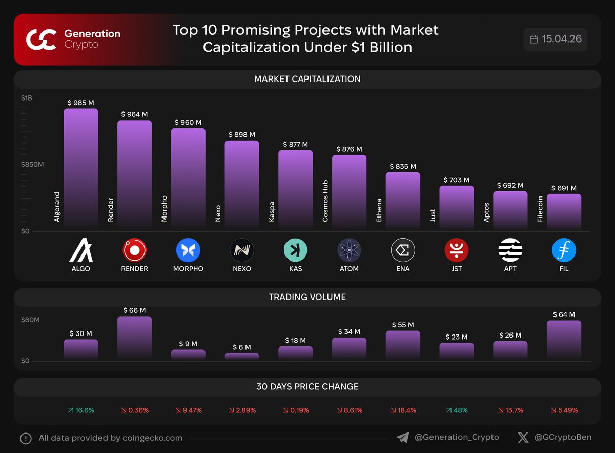 Ben GCrypto tweet media