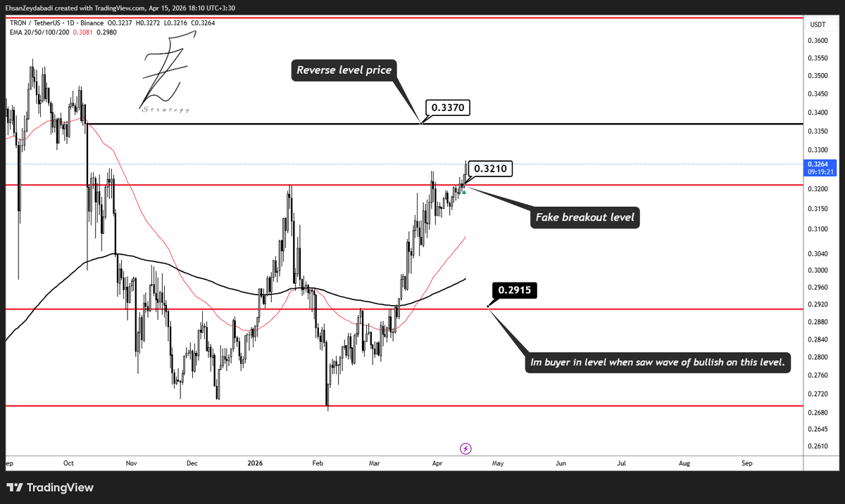 ez7strategy's tweet photo. Overall Trend & Future Outlook #TRXUSDT
Key Support Levels
0.2915
0.2710
Key Resistance Levels
0.3210
0.3370
0.3650
Tradingview: https://t.co/ZOPHVsNySi
Telegram Channel: https://t.co/wzOwRzWyvT
#trx $trx #trxusd #tron #justinsun
@trondao
#usd #usdt #war #crypto #trump https://t.co/VLHJuydOoS