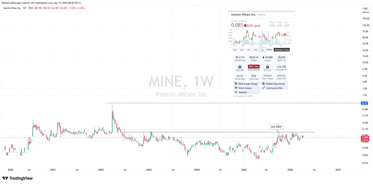 FibSixOne8's tweet image. $mine.v has been consolidating for 5 months. 4mil MC.

#magnesium #nickel
