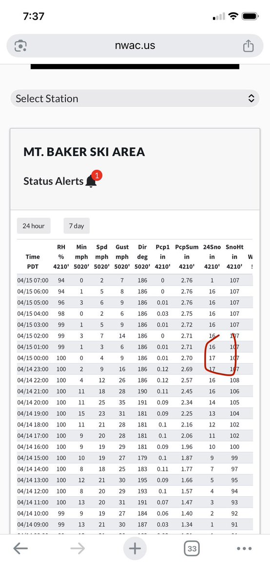 RandySmall's tweet image. Wow!! This Spring Winter Storm in the mountains has delivered! Adding the 2” from yesterday to the 17” through this morning, it looks like the Mt. Baker ski area has 19” of new snow for this storm!!

April 15, 2026
#mtbaker #pnw #whatcomcounty #wawx