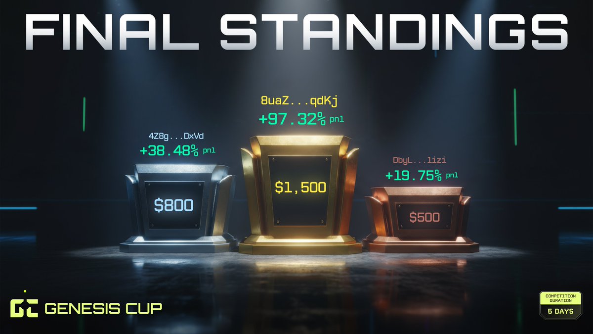Bulletxyz's tweet photo. 5 days. Hundreds of traders. One leaderboard.

Here are the Genesis Cup winners.

Congrats and stay tuned for much more to come 👀 https://t.co/NRPtnbbd8N