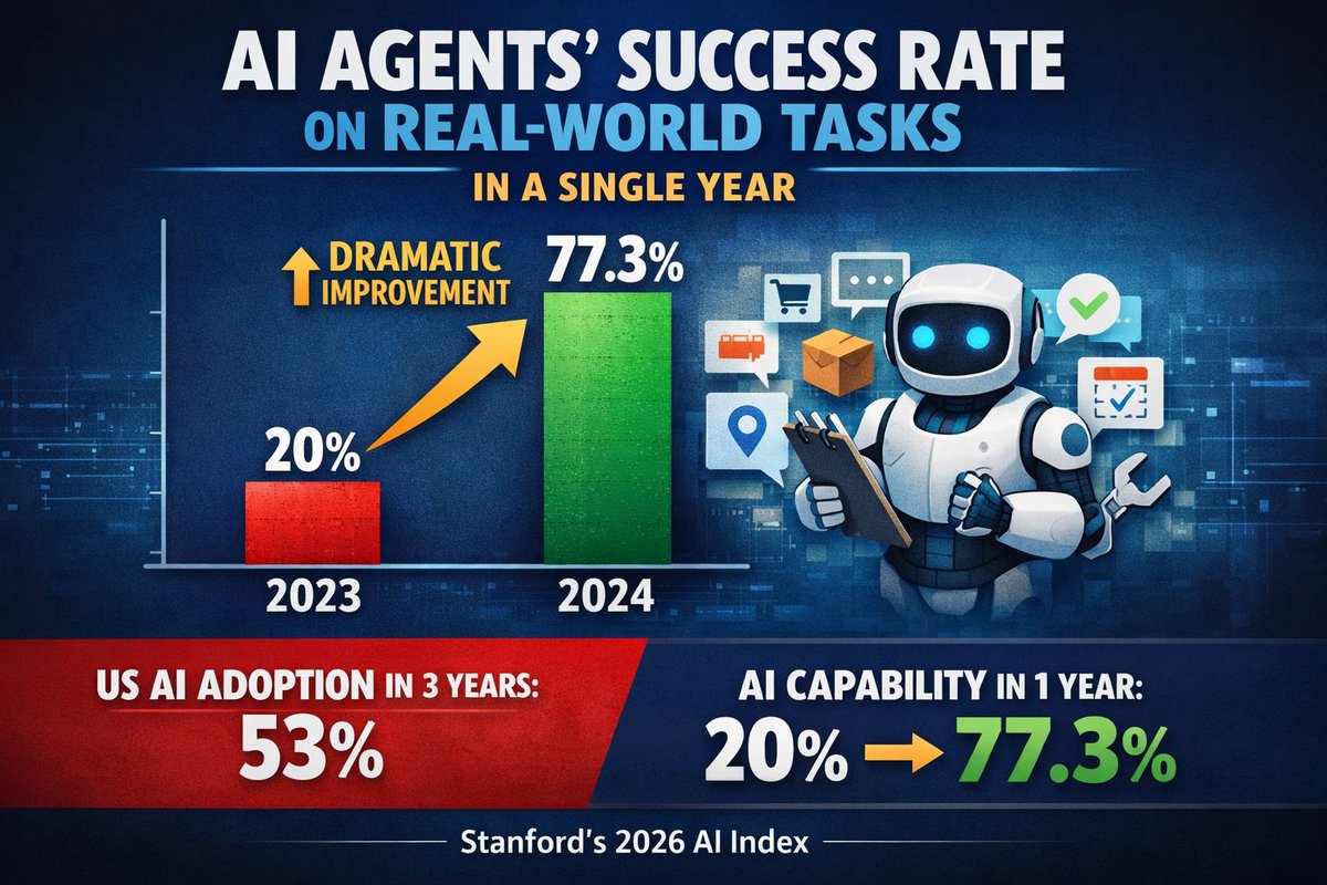 jasondbarrett's tweet photo. Quiet stat from Stanford's 2026 AI Index: AI agents' success rate on real-world tasks jumped from 20% to 77.3% in a single year. The 53%-in-three-years US adoption number is the headline. But capability is the story. #AI #AIAgents https://t.co/RuKczNeQds