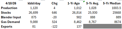 M_McInerney's tweet photo. EIA   Weekly #Ethanol Stats #oatt https://t.co/Ygn1y0RlUn