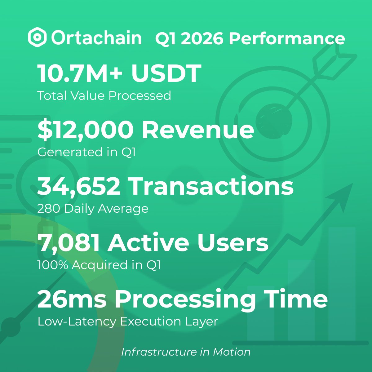 Q1 2026 performance is in.

* 10.7M+ USDT processed
* 34K+ Transactions
* 7K+ Users onboarded
* $12K Revenue generated

Infrastructure, live and scaling.