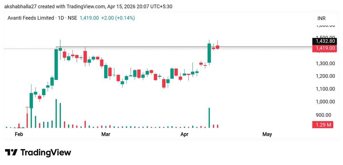 BullsofMarket12's tweet image. 2. #Avantifeed above 1430 👇
- Tightness near Highs