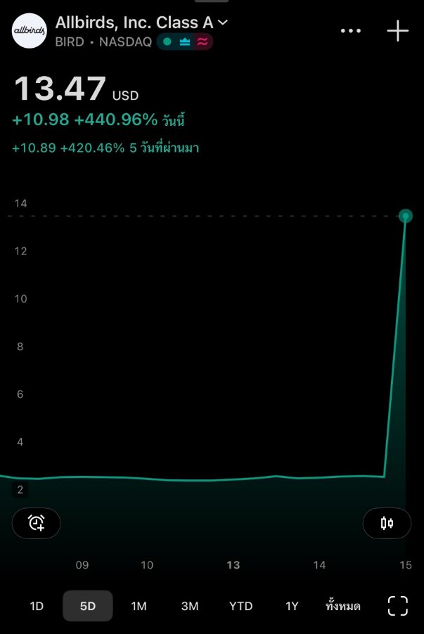 ขายรองเท้าไม่รุ่ง บอกจะย้ายไป AI หุ้นพุ่งทันที 440% 🤣
.
Allbirds แบรนด์รองเท้ายั่งยืนชื่อดังที่เคยฮิตในยุค startup เปิดตัวปี 2016 และ IPO ในปี 2021 ที่ราคา $15 ต่อหุ้น มูลค่าบริษัทแตะ $4,100 ล้านในวันแรก แต่หลังจากนั้นหุ้นร่วงต่อเนื่องกว่า 97% จากจุดสูงสุด