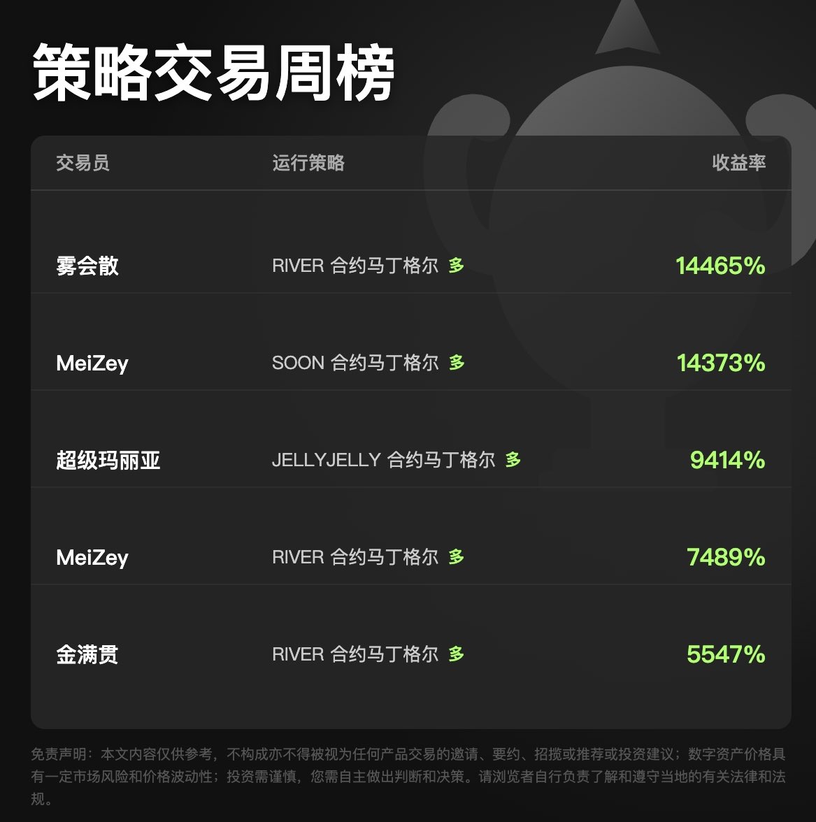 okxchinese's tweet photo. 本周行情震荡，请用一个表情形容今天的行情？

以下是近一周 OKX 策略交易收益榜排名🏆 https://t.co/a7TTfLWJfR