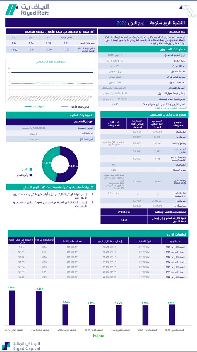 صناديق الريت و أرامكو tweet media