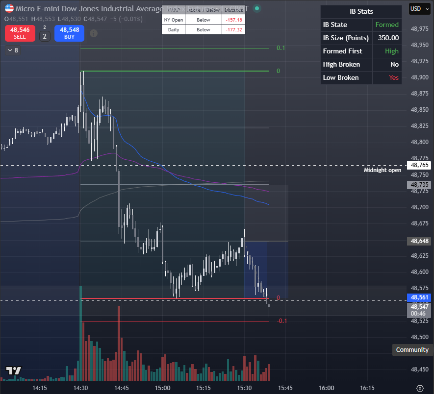 Rossmc_85's tweet photo. IB25 pays today on YM 💪

@edgeful gave a 91.67 chance of breaking the IB low. I will take that probability every day of the week! 

@dancooketrades favourite entry at the IB25

Simple, data backed zero drawdown trade. Beautiful! https://t.co/HteYm35VDy