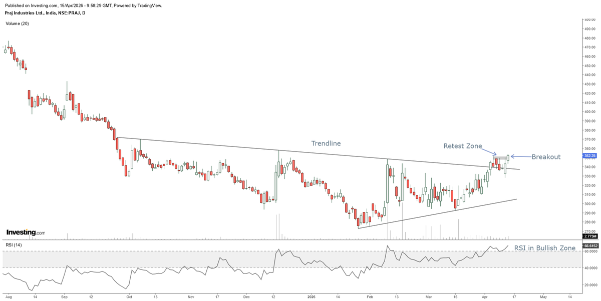 Saikumar_k13's tweet photo. Praj Industries (Daily Chart) 

• Breakout from long-term falling trendline
• Price near retest zone
• Higher lows formation visible
• RSI in bullish zone
• Volume gradually improving

#PrajIndustries #StockMarket #TechnicalAnalysis #PriceAction #Breakout #RSI   #Investing https://t.co/T2rwR8Phnn
