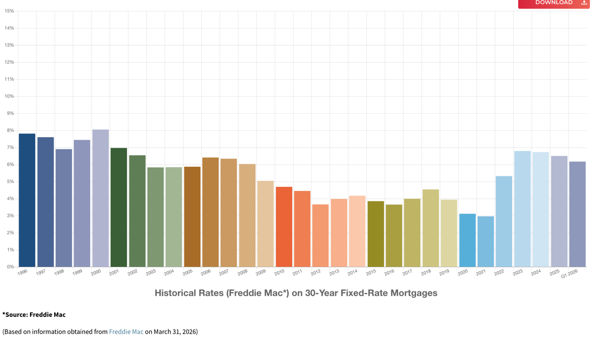 PajamaTraderTX's tweet photo. Historical Rates (Freddie Mac) on 30-year Fixed Rate Mortgages https://t.co/AZCqLaHLXh