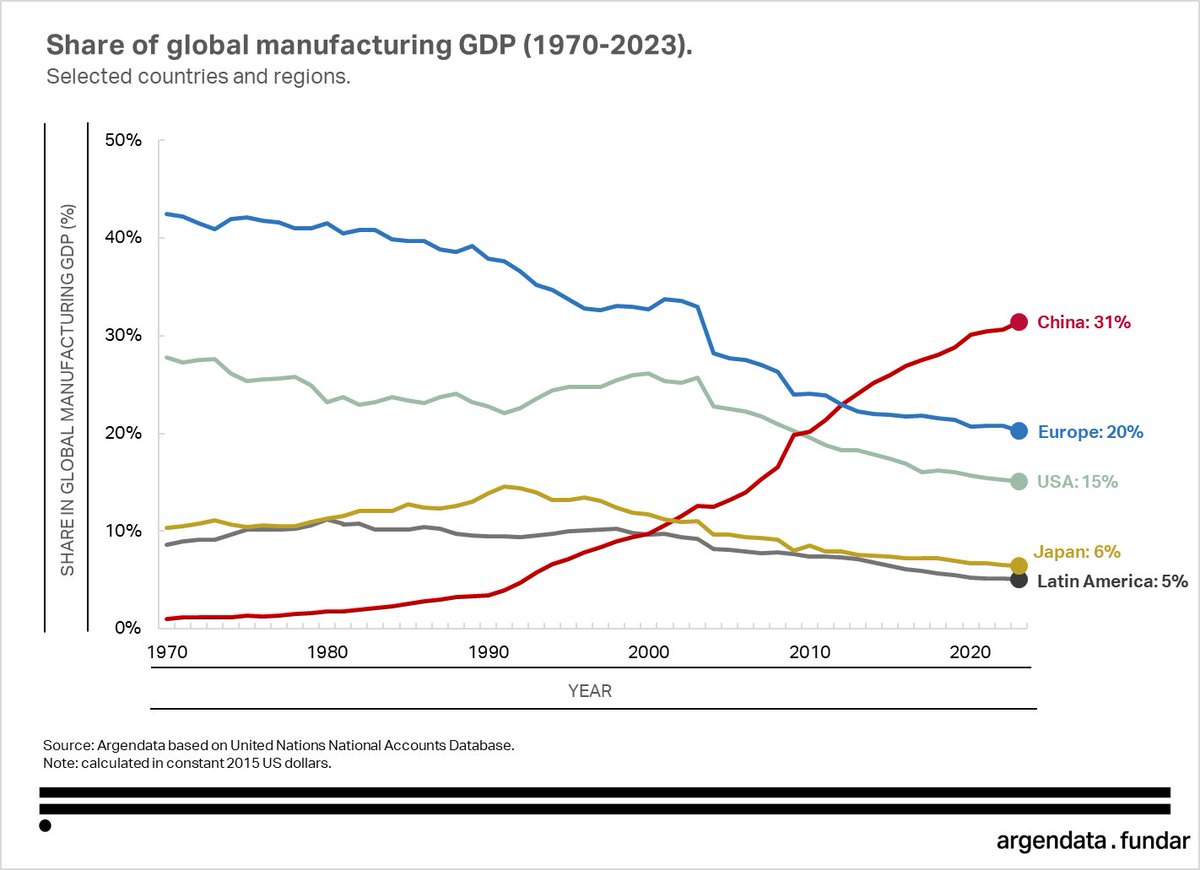 How the center of global manufacturing shifted, in one chart.