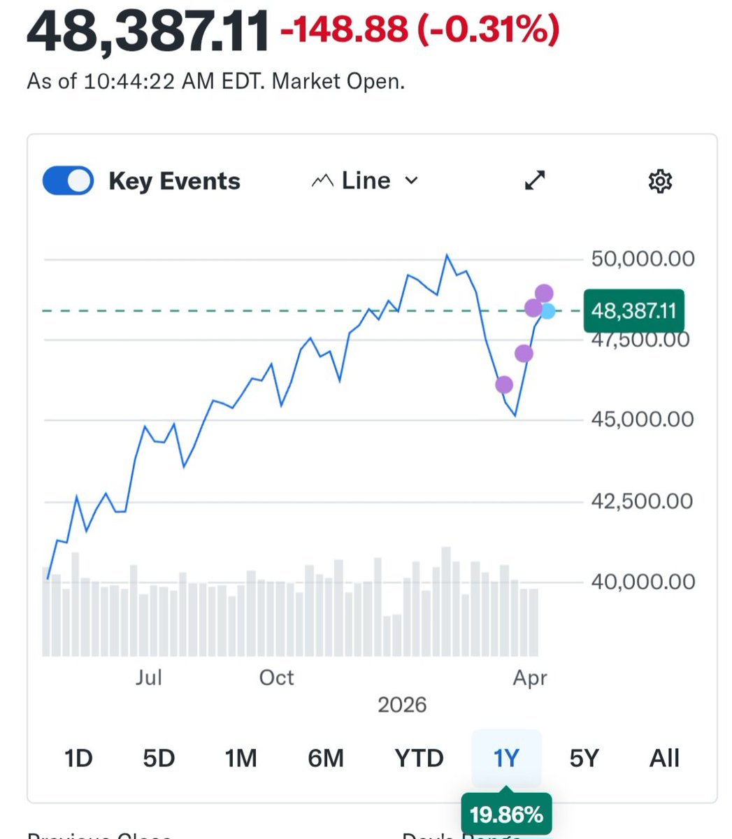 fistlosopher's tweet photo. @KickingTheCan0 @MorePerfectUS The largest index fund in the world whooped your ass 3x over https://t.co/Xi7c3unBTZ