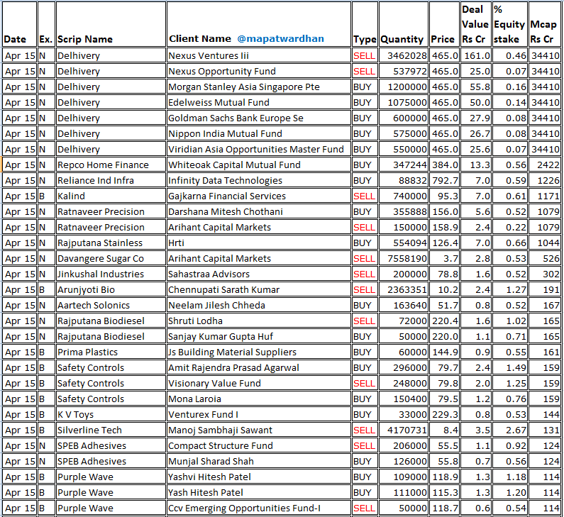 MAPATWARDHAN's tweet image. *Today's bulk / block deals*
#Delhivery #RepcoHome #RIIL #DavangereSugar #ArunjyotiBio #AartechSolonics #RajputanaBiodiesel #PrimaPlastics #SCDL #KVToys #SilverlineTech #SPEBAdhesives #PurpleWave #AVIPolymers #Naapbooks #SrivariSpices #SameeraAgro #OnelifeCapital #RealEconomy