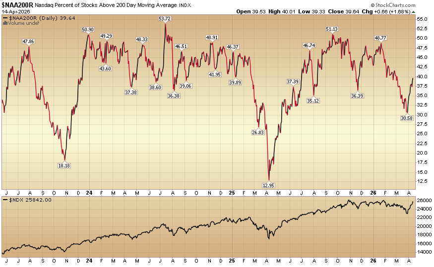 HedgeFundTips's tweet image. Indicator of the Day (video): Nasdaq Stocks Above 200 Day MA #MarketIndicator #StockMarket #TechnicalAnalysis #Trading
hedgefundtips.com/?p=31652