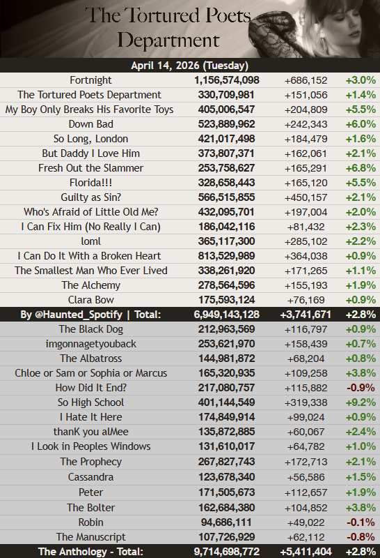 The Tortured Poets Department by Taylor Swift on Spotify yesterday (April 14th)

• So High School was the biggest gainer, up 9.25%
• So High School scored its best day since March 4th

+147k from yesterday, -236k from last week