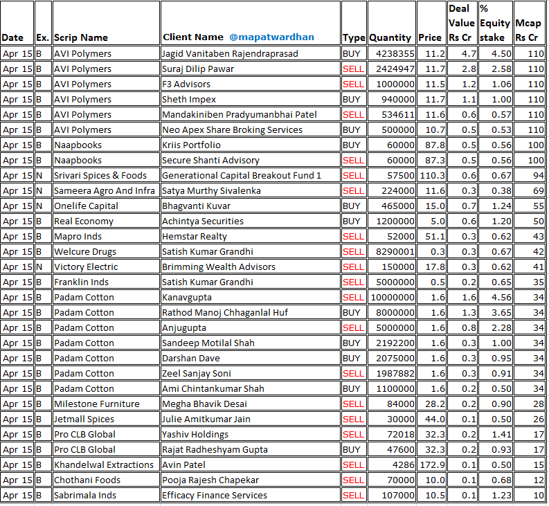 MAPATWARDHAN's tweet image. *Today's bulk / block deals*
#Delhivery #RepcoHome #RIIL #DavangereSugar #ArunjyotiBio #AartechSolonics #RajputanaBiodiesel #PrimaPlastics #SCDL #KVToys #SilverlineTech #SPEBAdhesives #PurpleWave #AVIPolymers #Naapbooks #SrivariSpices #SameeraAgro #OnelifeCapital #RealEconomy