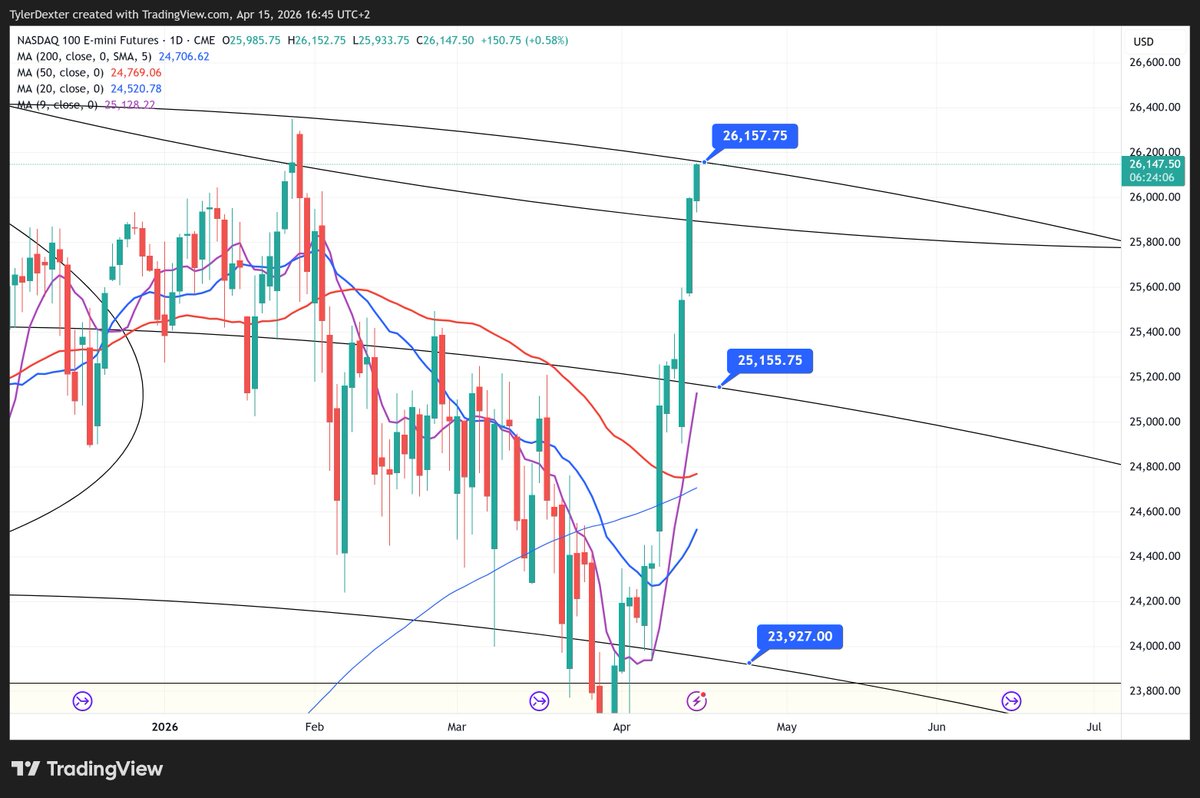 AskTylerDexter's tweet photo. $QQQ Perfect touch - now time for a reversal??? https://t.co/iWNlOT2uta