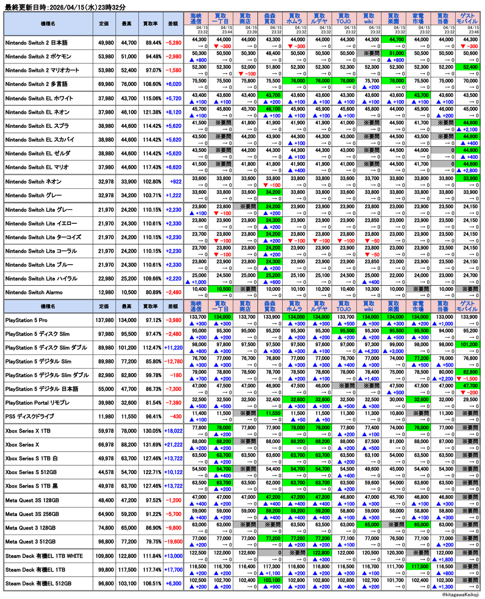 kitagawaKeikoji's tweet image. #Game買取相場                     
#Game買取相場20260415
最終更新日時：2026/04/15（水）23時32分
 🎮Nintendo Switch 2 日本語:44,700
💰利益: -5,280(89.44%)
┗ 買取楽園
 🎮Nintendo Switch 2 ポケモン:51,000
💰利益: -2,980(94.48%)
┗ 買取楽園
 🎮Nintendo Switch 2 マリオカート:52,400