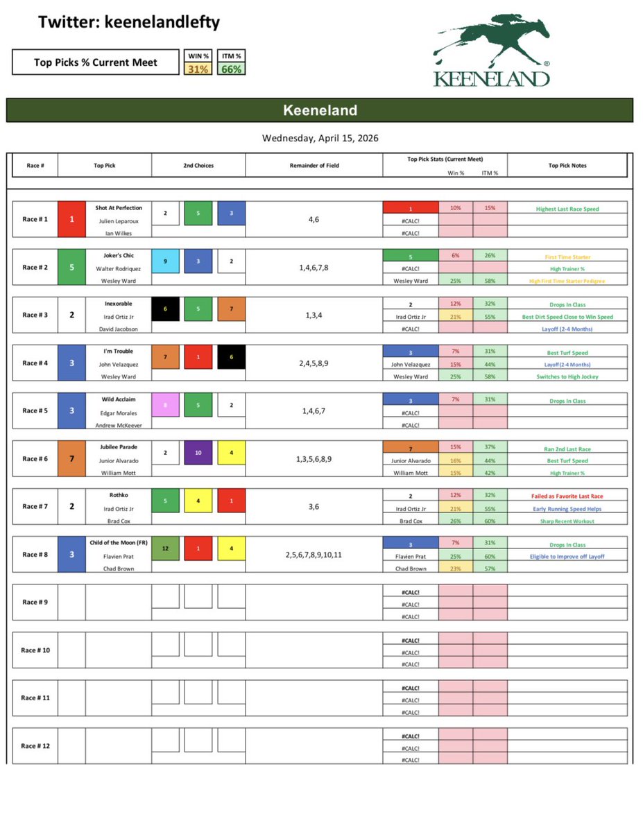 keenelandlefty's tweet image. Keeneland - Wednesday 4/15/26

Good Luck!!

#Horses #racing #Bets #Handicapping #Gambling #Picks #Churchilldowns #Keeneland #SantaAnita #Gulfstream #Saratoga #DelMar #Belmont #Aqueduct #HorseRacingTips #NYRA #TwinSpires #FanDuelTV