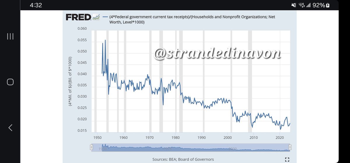 strandedinavon's tweet photo. @Geiger_Capital For passersby. Don't fall into the trap of using the current "taxable income" tax construct as the only means of fairly allocating taxes. It's been designed and rigged for a select group of people to escape taxation.
By artificially deflating AGI for these oligarchs.
Resulting: https://t.co/pTECfqQugj