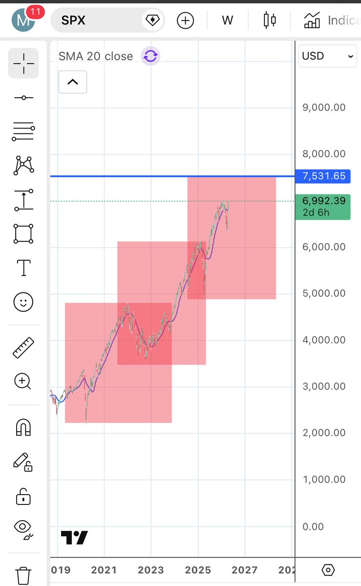 CryptoNico82's tweet photo. $SPX 
Perfect V-shape recovery.
So we are back on track till $7500

Crypto will follow… https://t.co/nTobCcn9ZE