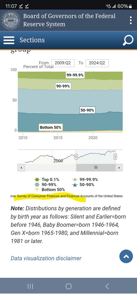 strandedinavon's tweet photo. @Geiger_Capital Why present this as definitive when it's not?

Further extrapolating this survey to definitively classify wealth distribution for the US and aligning this with tax data is nonsense.

This is a from a survey of ~4,600 families.
Called the Survey of Consumer Finances. https://t.co/Wr3dyQS67C