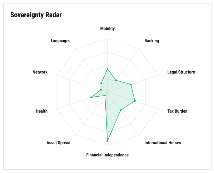 imidaily's tweet photo. The typical 🇺🇸American millionaire thinks he's "diversified" because he holds stocks, bonds, and real estate.

But since all of it is in the US, your eggs are STILL ALL IN ONE BASKET.

IMI's Sovereign Score assessment tells you what you need to fix. https://t.co/lpDUABm2su