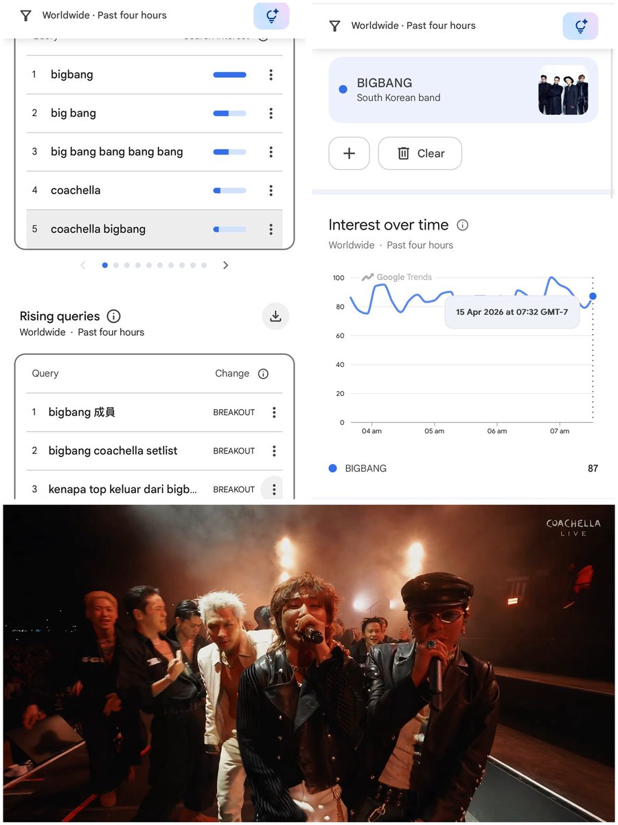BANGCHELLA

Kings of K-Pop BIGBANG continues to trend an average of 87 in the past four hours leading up to Weekend 2 of Coachella with 3 terms of rising queries topping Coachella.

#BIGBANG #BANGCHELLA #GDRAGON #TAEYANG #DAESUNG #빅뱅