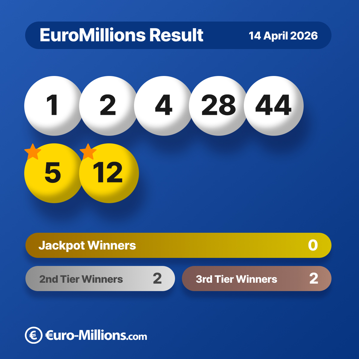 UK_EuroMillions's tweet image. 2 Lucky winners matched 5 numbers plus 1 Lucky star in the recent #EuroMillions draw! 🌠 There are still no jackpot winners, but take a look to see what you won 💙🤩

Use the link below to get a complete results breakdown: 🌟 euro-millions.com/results/14-04-…

#jackpot #luckydip