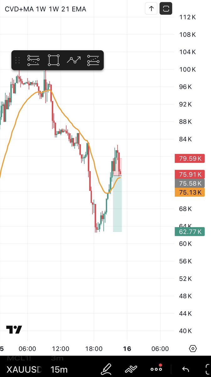 van_hodl's tweet photo. @deartrader__ Running in profit now. Targeting extension beyond daily low https://t.co/HXitW8Vxl3