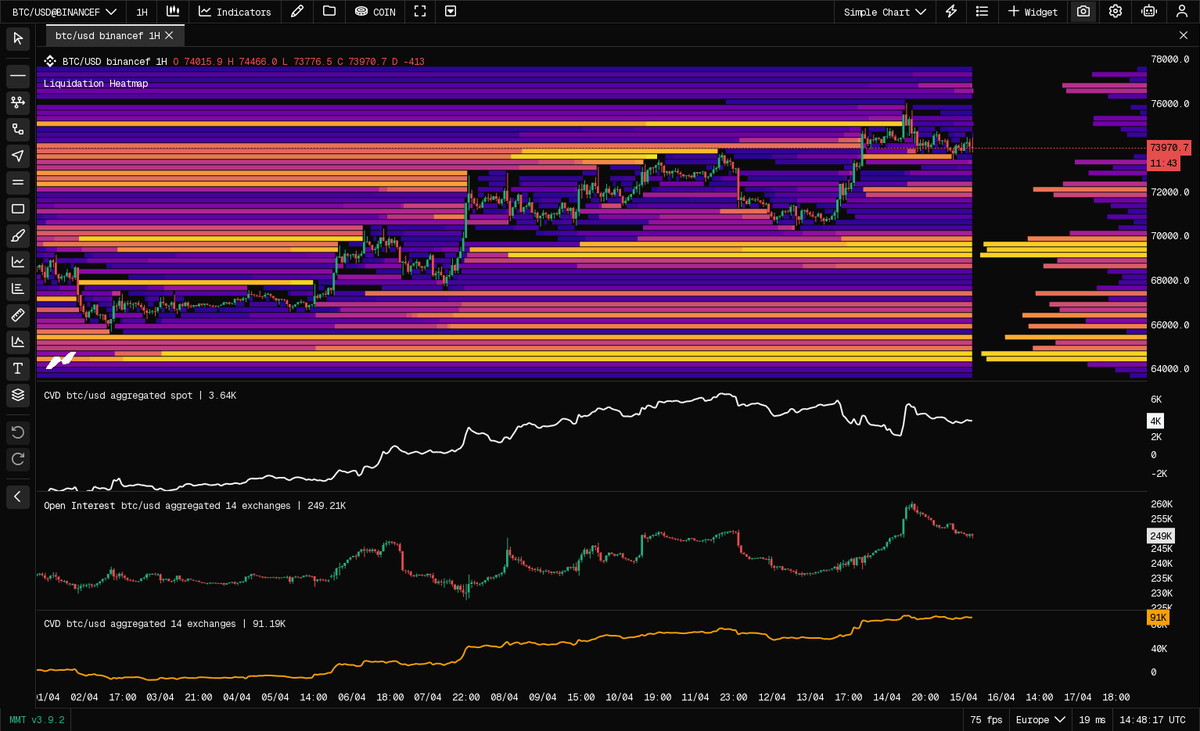 Cryptoc1N's tweet photo. Preis hält sich aktuell stabil, während sich unterhalb weiterhin deutlich Liquidität aufbaut und oberhalb kaum noch relevante Ziele liegen. 
Spot verliert an Momentum, Futures dominieren weiterhin, gleichzeitig fällt das Open Interest langsam, was auf Deleveraging hindeutet. 
Das spricht aktuell weniger für einen sofortigen impulsiven Move, sondern eher für eine Phase der Neuverteilung, bevor der nächste größere Move kommt. 
Die Liquidität unterhalb bleibt aber der attraktivere Bereich, solange keine klare Spot-Stärke reinkommt.
