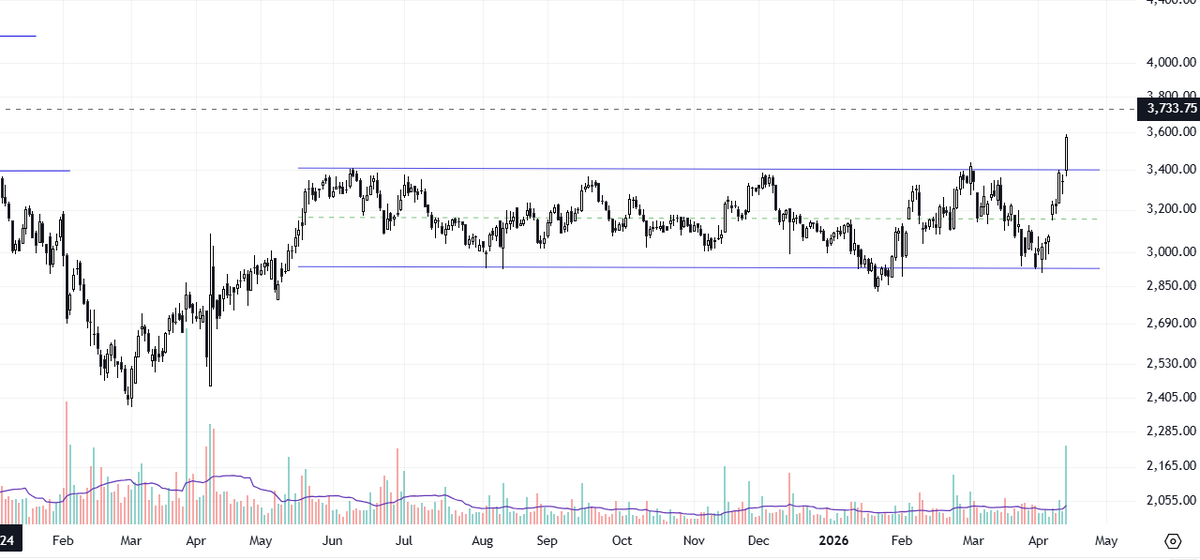 RohanBakliwal's tweet photo. #siemens beauty..... and this is how it should be.

we dont get such move soften.. 
lets find next !

#nifty #market https://t.co/2d5BJRAS5l