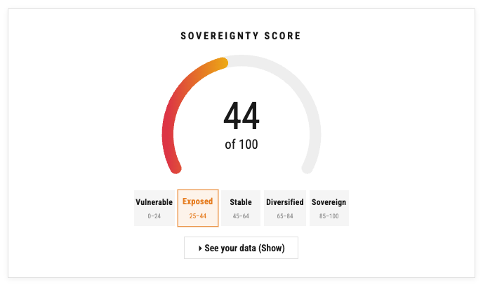 imidaily's tweet photo. The typical 🇺🇸American millionaire thinks he's "diversified" because he holds stocks, bonds, and real estate.

But since all of it is in the US, your eggs are STILL ALL IN ONE BASKET.

IMI's Sovereign Score assessment tells you what you need to fix. https://t.co/lpDUABm2su