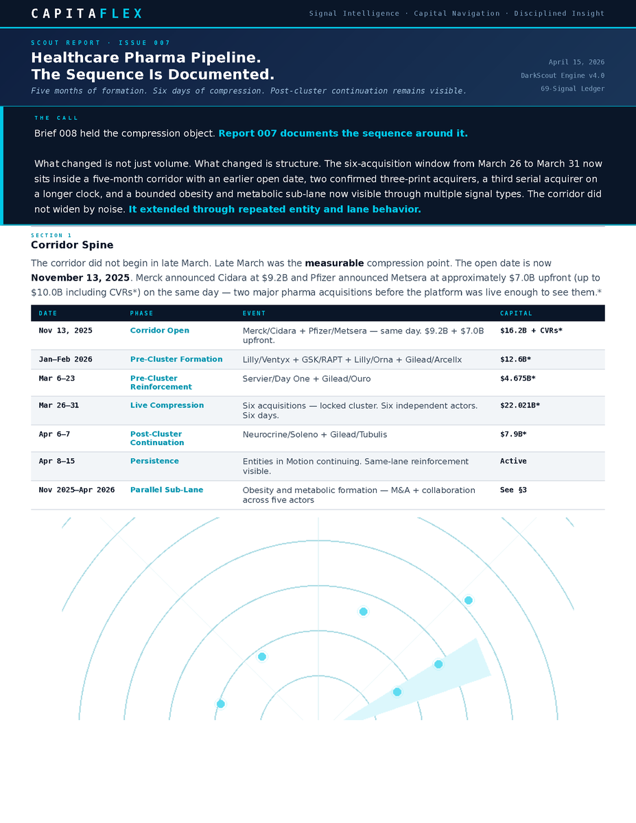 tomberk63's tweet photo. CapitaFlex Scout Report 007 just https://t.co/btBRveLOGN pharma pipeline:
Five-month corridor now documented.
Six-day compression confirmed.
Three entities in motion (Gilead 45d/3 prints, Lilly 83d/3 prints, Merck longer cycle).
Obesity/metabolic sub-lane live.
Formation capital printing upstream.Sequence > noise.#PharmaM&A #Biopharma #Pharma #Biotech #M&A #GLP1 #Healthcare #LifeSciences #CapitalMarkets