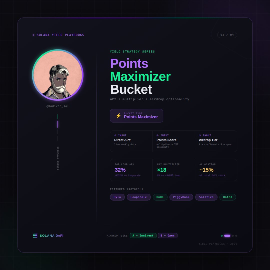 Dadivan_sol's tweet image. 🫡 Solana Yield Playbooks #2 of 4
Points Maximizer Bucket

Most people treat points like a bonus.
Deposit, earn APY, hope the airdrop hits.

That's not maximizing. That's waiting.

The Points Maximizer stacks direct yield + points multiplier + token optionality on the same