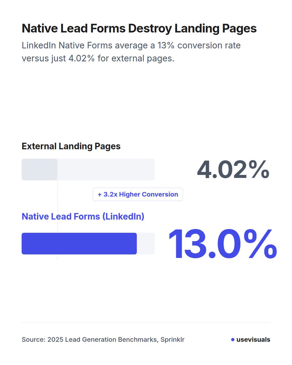 usevisuals's tweet photo. Stop sending B2B traffic to landing pages.

Native forms convert at 13%. External pages convert at 4.02%.

Mobile users hate leaving the feed. Friction is the enemy of your conversion rate.

Capture the lead natively. Send the value via email. https://t.co/pnwmai1Pjl