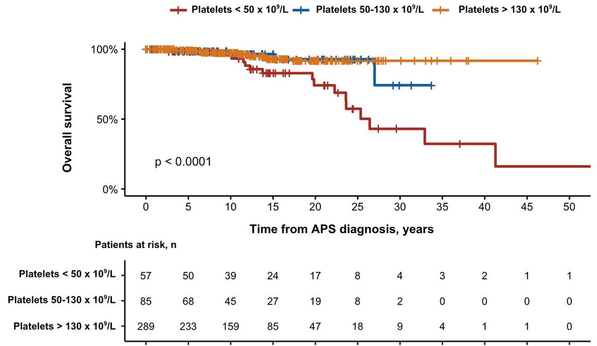 bmj_rmdopen's tweet image. 🩸 Severe thrombocytopenia marks a higher-risk phenotype in antiphospholipid syndrome (#APS)

In this retrospective study of 432 patients with APS:

✅ 32.9% developed thrombocytopenia
✅ 13% had severe thrombocytopenia (&amp;lt;50 G/L)
✅ Thrombocytopenia was linked to more DVT,