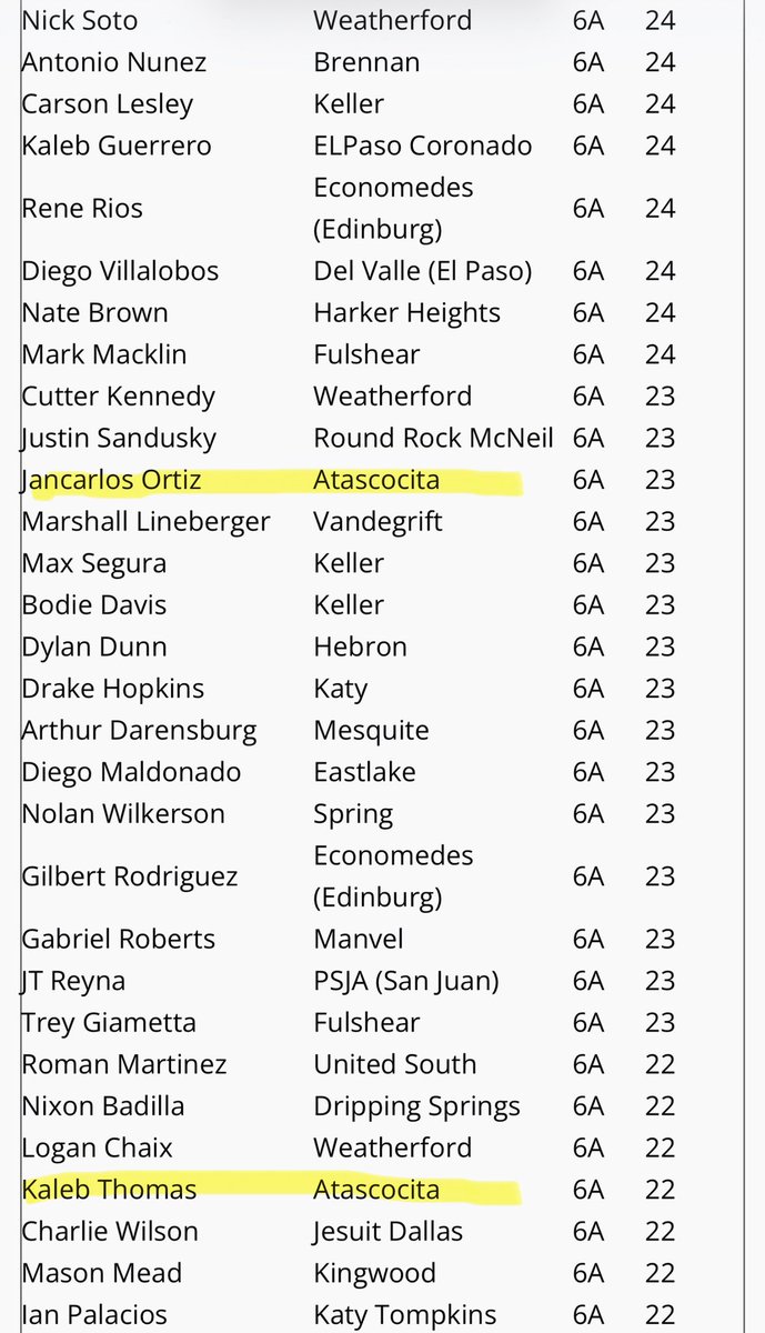 .<a href="/TxHS_Baseball/">THSB</a> RBI leaders as of 4/15 <a href="/JacksonWooten04/">Jackson Wooten</a> <a href="/_jcortiz/">Jancarlos Ortiz Llanos</a> <a href="/_kalebthomas/">Kaleb Thomas</a> <a href="/AHS_6aBaseball/">Atascocita Baseball</a> 

txhighschoolbaseball.com/5a/thsb-rbi-le…