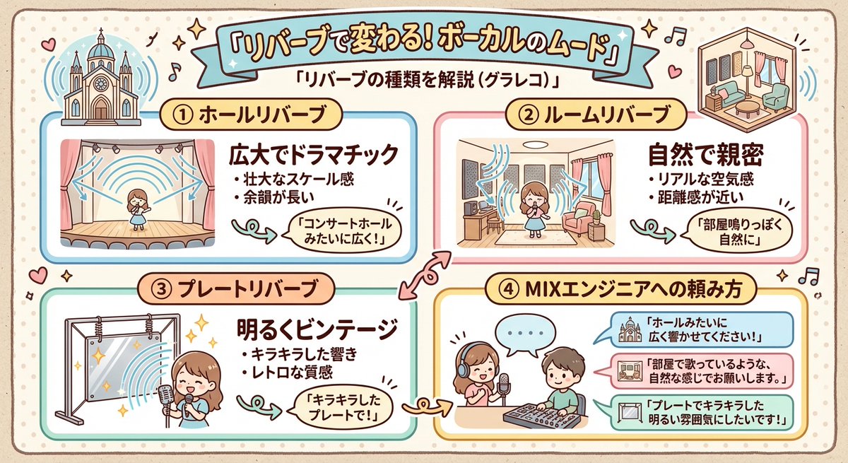 msc_hinata's tweet photo. 同じ歌声でもリバーブの種類で印象がガラッと変わるって知ってた？
🏛 ホール → 壮大でドラマチック 
🏠 ルーム → 自然で親密 
✨プレート → キラキラ＆ビンテージ  
MIX師に「こんな雰囲気で！」って伝えるだけでOK！
専門用語は不要！「エコー」や「風呂場の雰囲気」って表現で十分！ https://t.co/Jt3b99wMJh