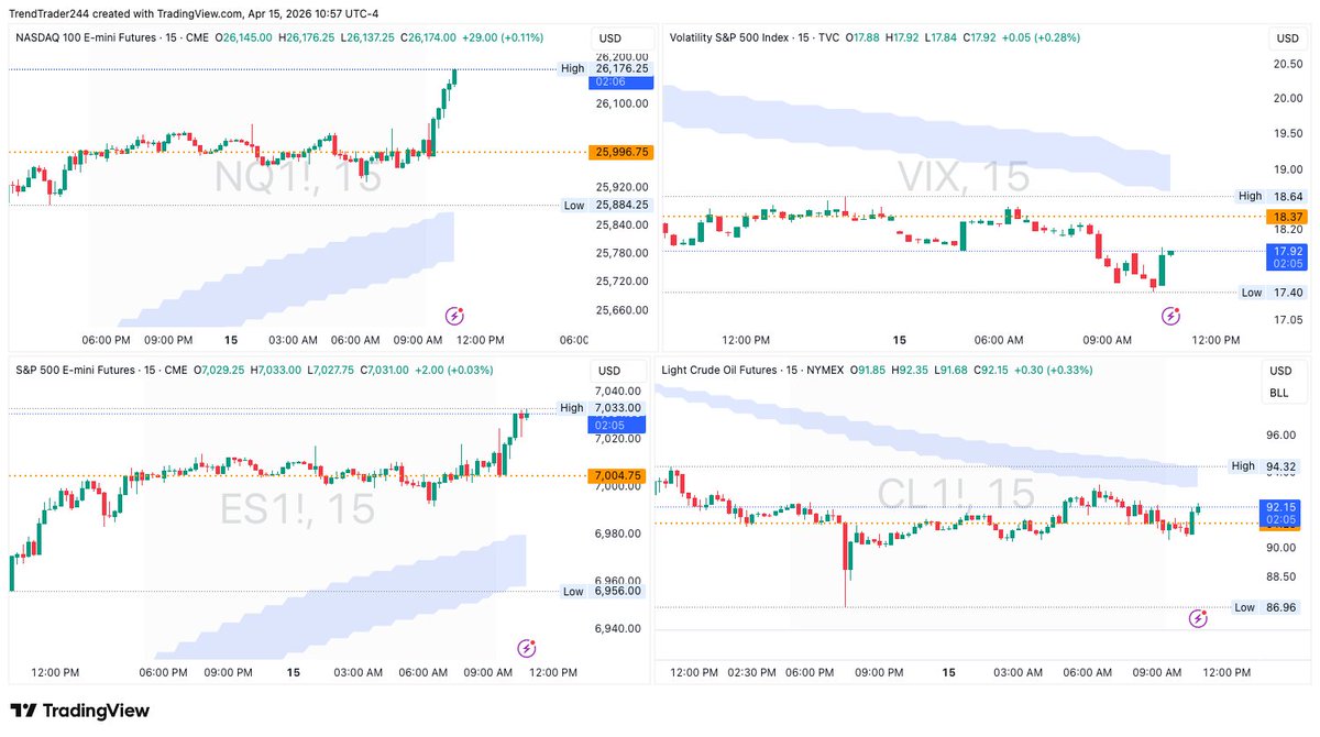 Market so bullish even $VIX and $CL goes up with it🤣 one needs to give 

Crazy times! 

$NQ $ES