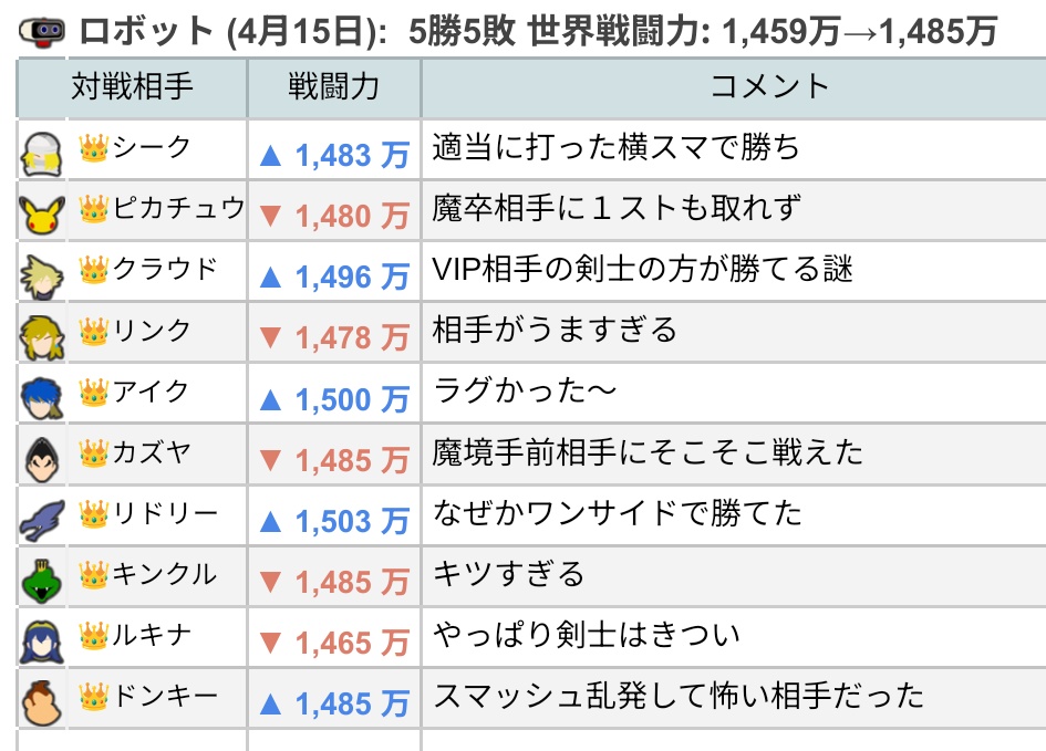 ssbu_ken's tweet photo. 4月15日のロボットは5勝5敗。
世界戦闘力は1,459万→1,485万。
何かVIP維持できた。嬉しや。 https://t.co/Ax6aiN3s7h
