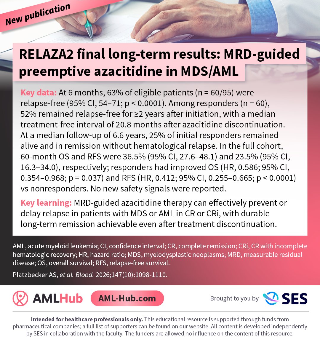 AML_Hub's tweet image. New publication 📝 Phase II RELAZA2 final long-term results, published in @BloodPortfolio, show 63% of patients with MRD‑positive MDS/AML in CR/CRi were relapse-free 6 months after azacitidine initiation (p &amp;lt; 0.0001).

Learn more: bit.ly/4rDjgn4

#AML #AMLsm #MedNews