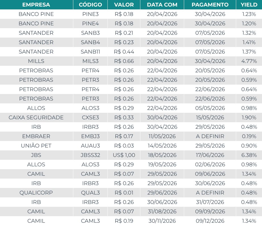 🗓️ Agenda de Dividendos

Confira as ações que pagarão proventos nos próximos dias. Os valores levam em conta Dividendos e Juros Sobre o Capital Próprio (JCP):

#PINE3 #PINE4 #SANB3 #SANB4 #SANB11 #MILS3 #PETR3 #PETR4 #ALOS3 #CXSE3 #IRBR3 #EMBJ3 #AUAU3 #JBSS32 #CAML3 #QUAL3