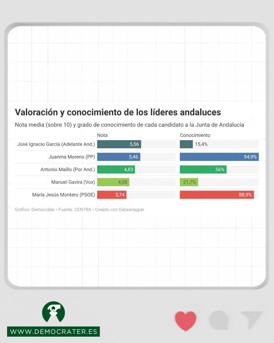 democrater_es's tweet photo. 🥇 Con una nota de 5,56, el líder de Adelante Andalucía, José Ignacio García, es el candidato mejor valorado por los andaluces, a pesar de ser el menos conocido.

📊 Los datos provienen del último barómetro del CENTRA, publicado este martes. Consúltalos todos en nuestra web. https://t.co/IRoAI7rLXj