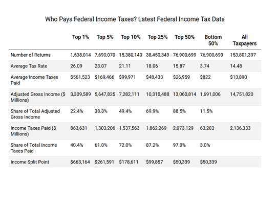 The "rich" don't pay their "fair share" of taxes; they pay MORE than their fair share.  

The top 1% of earners pay more than 40% of income taxes paid and the top 10% pay 72%. 

The bottom 50% pay around 3%. (via Tax Foundation)  
We have a SPENDING problem.