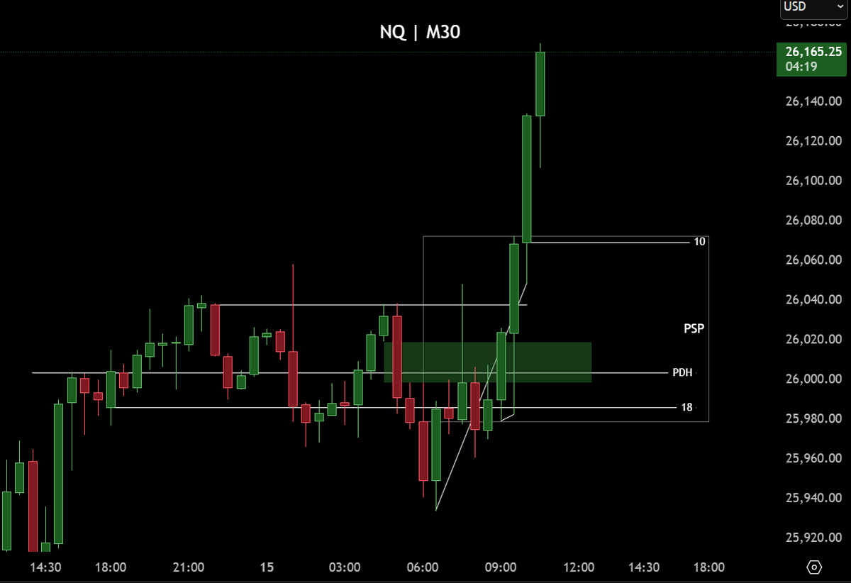 devarvpdas's tweet photo. And the Bull-run goes on. Strongest asset failed to reverse from key level, target next key level.
@GxTradez @Uv_Trades @SplashTradez @why0000000000x @Jay_ssmt $NQ. https://t.co/0TJrqJoHxU