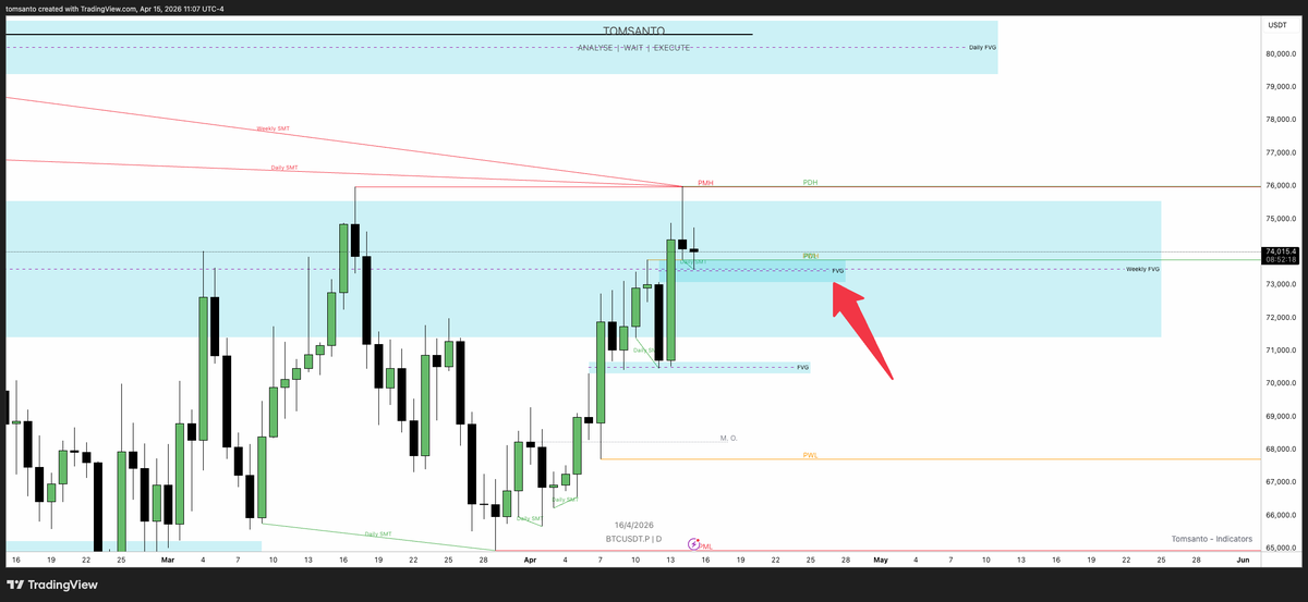 #BTC 

Previous Month High - ✅
Ledwo, bo ledwo, ale zdjęli.

Czy to mnie satysfakcjonuje? No nie do końca

Wielokrotnie widziałem, że tak delikatne graby lubią być poprawiane. Rzadko kiedy płynność jest "centralnie na PMH". 
99% Stop Losów stoi tuż ponad, a przecież do tego dąży